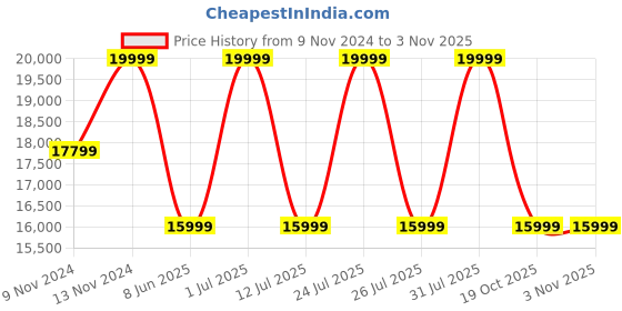 myntra.com ECCO Men Goretex Leather Golf Shoes ecco Price History Graph from 9 Nov 2024 to 2 Nov 2025