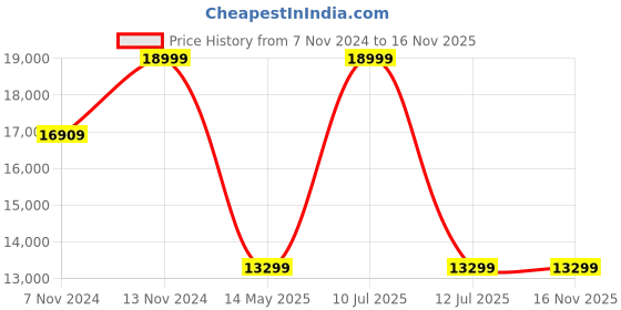 myntra.com ECCO Men Goretex Leather Golf Shoes ecco Price History Graph from 7 Nov 2024 to 16 Nov 2025