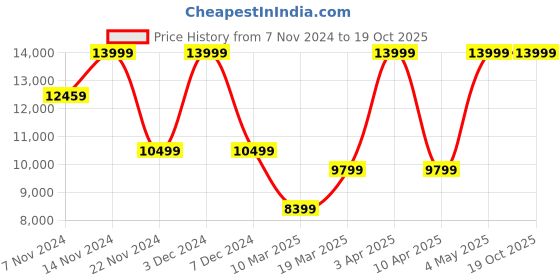 myntra.com ECCO Men Helsinki 2 Square Toe Leather Formal Derbys ecco Price History Graph from 7 Nov 2024 to 19 Oct 2025