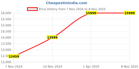 myntra.com ECCO Men Helsinki Formal Derbys ecco Price History Graph from 7 Nov 2024 to 7 Nov 2025