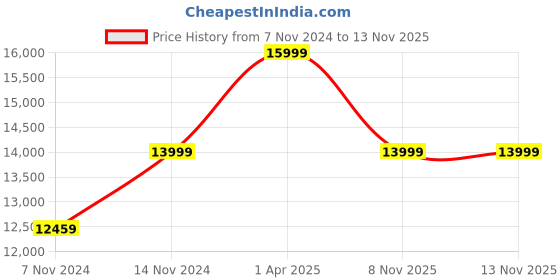 myntra.com ECCO Men Helsinki Formal Shoes ecco Price History Graph from 7 Nov 2024 to 11 Nov 2025