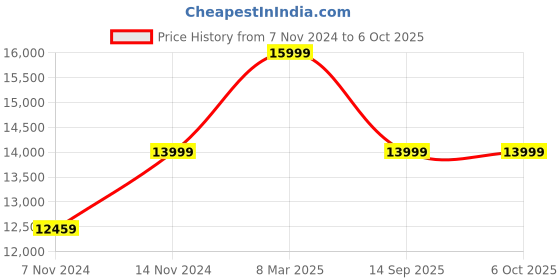 myntra.com ECCO Men Helsinki Formal Slip-Ons ecco Price History Graph from 7 Nov 2024 to 4 Oct 2025