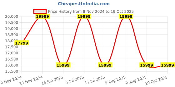 myntra.com ECCO Men Leather Derbys ecco Price History Graph from 8 Nov 2024 to 19 Oct 2025