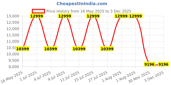 myntra.com ECCO Men Leather Formal Slip-On Shoes ecco Price History Graph from 16 May 2025 to 3 Dec 2025