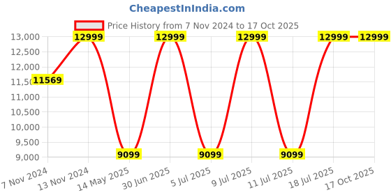 myntra.com ECCO Men Leather Sneakers ecco Price History Graph from 7 Nov 2024 to 16 Oct 2025