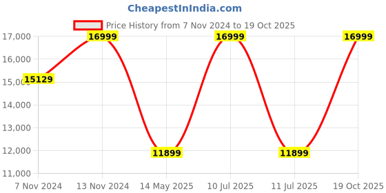 myntra.com ECCO Men Leather Sneakers ecco Price History Graph from 7 Nov 2024 to 19 Oct 2025