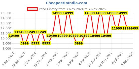 myntra.com ECCO Men Leather Sneakers ecco Price History Graph from 7 Nov 2024 to 2 Nov 2025