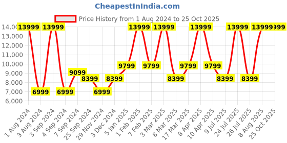myntra.com ECCO Men Leather Therap Walking Non-Marking Sneakers ecco Price History Graph from 1 Aug 2024 to 24 Oct 2025
