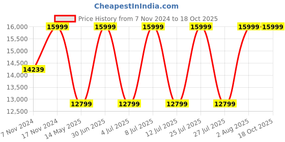 myntra.com ECCO Men Leather Walking Non-Marking Shoes ecco Price History Graph from 7 Nov 2024 to 18 Oct 2025