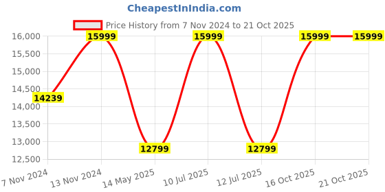 myntra.com ECCO Men Leather Walking Non-Marking Shoes ecco Price History Graph from 7 Nov 2024 to 20 Oct 2025