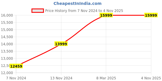 myntra.com ECCO Men Lisbon Formal Shoes ecco Price History Graph from 7 Nov 2024 to 4 Nov 2025