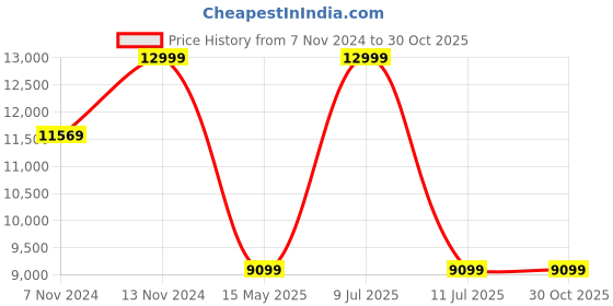 myntra.com ECCO Men Nubuck Casual Sneakers ecco Price History Graph from 7 Nov 2024 to 30 Oct 2025
