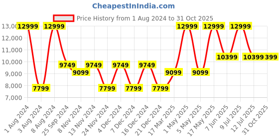 myntra.com ECCO Men Nubuck Loafers ecco Price History Graph from 1 Aug 2024 to 29 Oct 2025