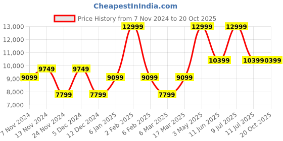 myntra.com ECCO Men Nubuck Slip-On  Loafers ecco Price History Graph from 7 Nov 2024 to 20 Oct 2025