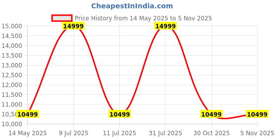 myntra.com ECCO Men Regular Lace-Up Casual Sneakers ecco Price History Graph from 14 May 2025 to 5 Nov 2025