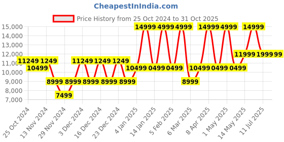 myntra.com ECCO Men Round Toe Nubuck Sneakers ecco Price History Graph from 25 Oct 2024 to 30 Oct 2025