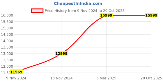 myntra.com ECCO Men Seasonal Collection Nubuck Formal Shoes ecco Price History Graph from 9 Nov 2024 to 20 Oct 2025