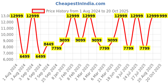 myntra.com ECCO Men Soft 7 Casual Slip-Ons ecco Price History Graph from 1 Aug 2024 to 20 Oct 2025