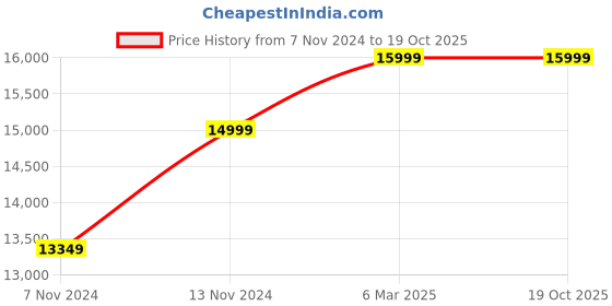 myntra.com ECCO Men Soft 7 Sneakers ecco Price History Graph from 7 Nov 2024 to 19 Oct 2025