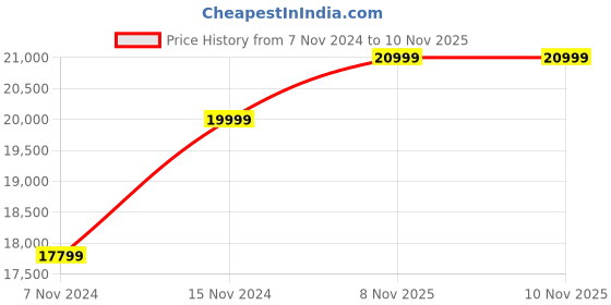 myntra.com ECCO Men Solid Round Toe Leather Sneakers ecco Price History Graph from 7 Nov 2024 to 9 Nov 2025