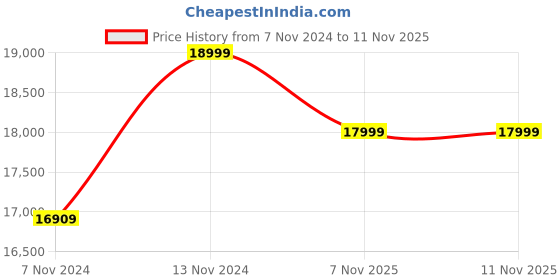 myntra.com ECCO Men Solid Round Toe Nubuck Sneakers ecco Price History Graph from 7 Nov 2024 to 9 Nov 2025