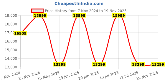 myntra.com ECCO Men Suede Walking Non-Marking Shoes ecco Price History Graph from 7 Nov 2024 to 19 Nov 2025