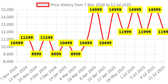 myntra.com ECCO Men Suede Walking Non-Marking Shoes ecco Price History Graph from 7 Nov 2024 to 11 Jul 2025