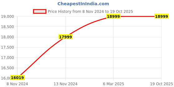 myntra.com ECCO Men Textured Nubuck Trekking Shoes ecco Price History Graph from 8 Nov 2024 to 19 Oct 2025