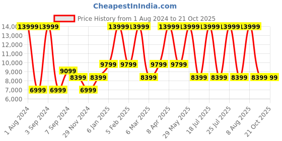 myntra.com ECCO Men Therap Sneakers ecco Price History Graph from 1 Aug 2024 to 20 Oct 2025