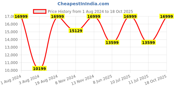 myntra.com ECCO Men Turn Nubuck Lace-Up Derbys ecco Price History Graph from 1 Aug 2024 to 18 Oct 2025