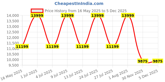 myntra.com ECCO Queenstown Men Leather Derby Formal Shoes ecco Price History Graph from 16 May 2025 to 4 Dec 2025
