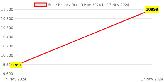 myntra.com ECCO Textured Open Toe Flats With Velcro Closure ecco Price History Graph from 9 Nov 2024 to 17 Nov 2024