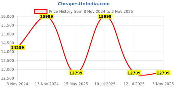 myntra.com ECCO Women Grainer Mid-Top Suede Chelsea Boots ecco Price History Graph from 8 Nov 2024 to 2 Nov 2025