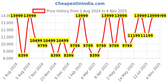 myntra.com ECCO Women Leather Sneakers ecco Price History Graph from 1 Aug 2024 to 3 Nov 2025