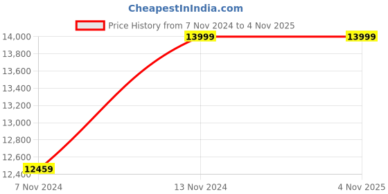 myntra.com ECCO Women Soft 7 Casual Shoes ecco Price History Graph from 7 Nov 2024 to 2 Nov 2025