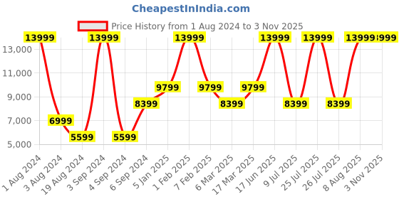 myntra.com ECCO Women Therap Athleisure Sneakers ecco Price History Graph from 1 Aug 2024 to 2 Nov 2025