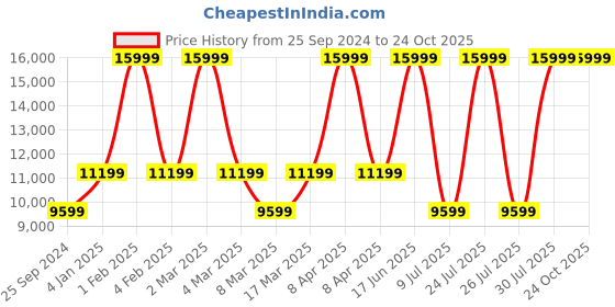 myntra.com ECCO Women Upgrades Limestone Perforations Leather Comfort Insole Basics Sneakers ecco Price History Graph from 25 Sep 2024 to 22 Oct 2025