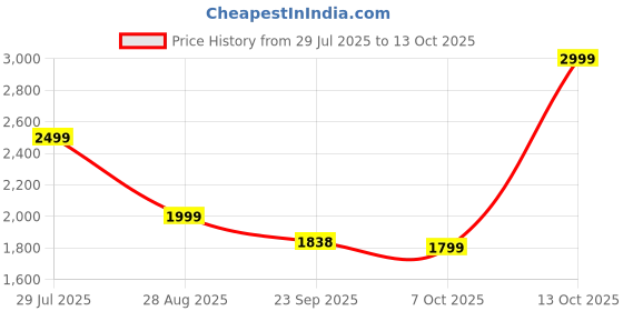 myntra.com Ecentric Checked Hemp Formal Shirt ecentric Price History Graph from 29 Jul 2025 to 13 Oct 2025