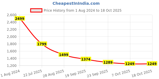 myntra.com Ecentric Men Black Solid Pure Hemp Sustainable Lounge Pants ecentric Price History Graph from 1 Aug 2024 to 18 Oct 2025