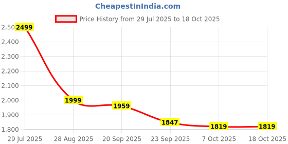myntra.com Ecentric Men Regular Fit Solid Eco-Friendly Hemp Casual Sustainable Shirt ecentric Price History Graph from 29 Jul 2025 to 17 Oct 2025