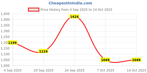 myntra.com Ecentric Yellow Eco-Friendly Hemp Regular Top ecentric Price History Graph from 4 Sep 2025 to 14 Oct 2025