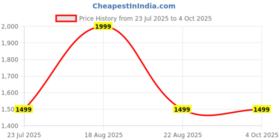 myntra.com ECHOBOOMERS Kids Graphic Printed Backpack echoboomers Price History Graph from 23 Jul 2025 to 4 Oct 2025