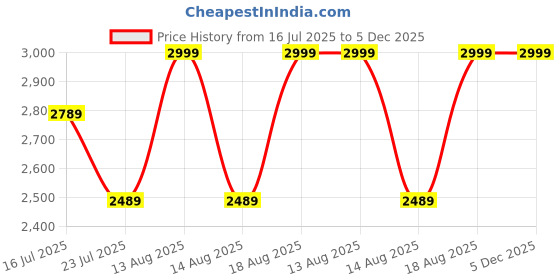 myntra.com ECHOBOOMERS Unisex Backpack echoboomers Price History Graph from 16 Jul 2025 to 5 Dec 2025