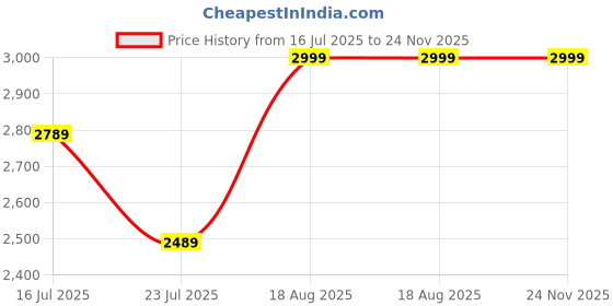 myntra.com ECHOBOOMERS Unisex Backpack echoboomers Price History Graph from 16 Jul 2025 to 23 Nov 2025