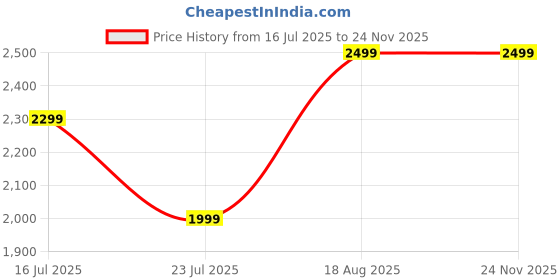 myntra.com ECHOBOOMERS Unisex Backpack echoboomers Price History Graph from 16 Jul 2025 to 23 Nov 2025