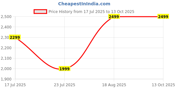 myntra.com ECHOBOOMERS Unisex Embellished Backpack with Monster Key Fob echoboomers Price History Graph from 17 Jul 2025 to 13 Oct 2025