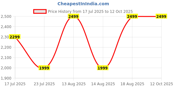 myntra.com ECHOBOOMERS Unisex Geometric Backpack with Reflective Strip echoboomers Price History Graph from 17 Jul 2025 to 11 Oct 2025