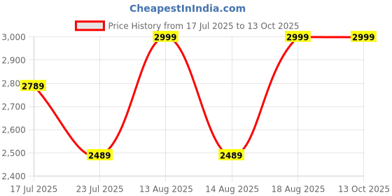 myntra.com ECHOBOOMERS Unisex Geometric Printed Backpack echoboomers Price History Graph from 17 Jul 2025 to 13 Oct 2025