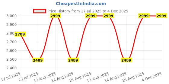 myntra.com ECHOBOOMERS Unisex Geometric Printed Water-Resistant Backpack echoboomers Price History Graph from 17 Jul 2025 to 4 Dec 2025