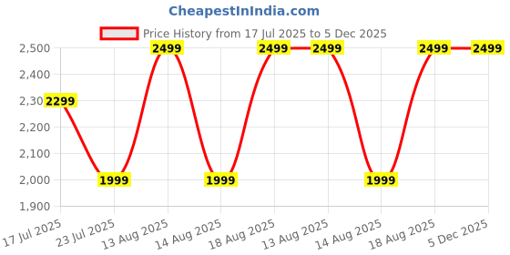myntra.com ECHOBOOMERS Unisex Grey Backpack with Pouch echoboomers Price History Graph from 17 Jul 2025 to 4 Dec 2025